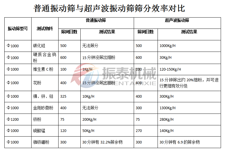 普通振動篩與超聲波振動篩效率對比