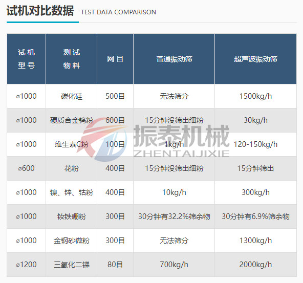 滑石粉超聲波振動篩對比數據