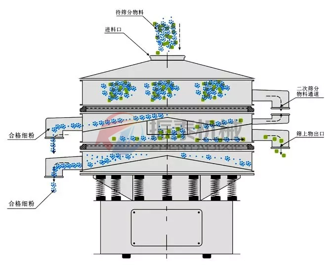 高倍量篩工作原理