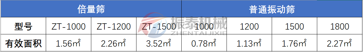 復(fù)合篩與普通振動(dòng)篩對(duì)比表