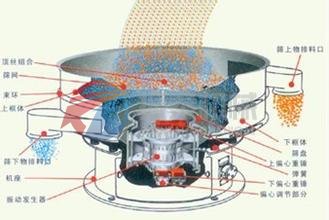 化工旋振篩篩分示意圖