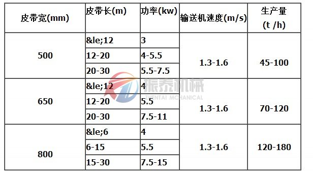 DP斗式皮帶輸送機技術參數