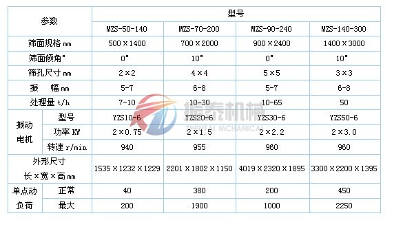 煤粉振動篩技術參數