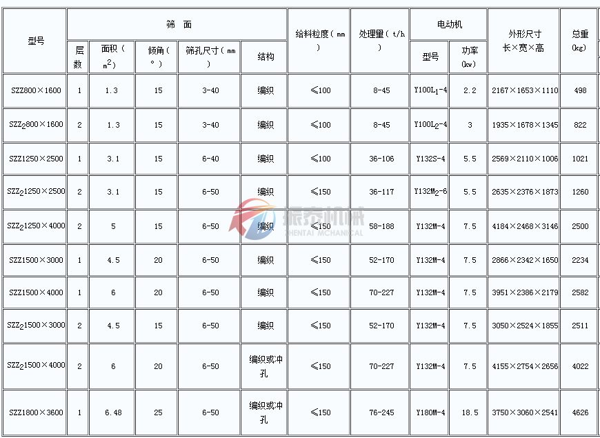 自定中心振動篩技術參數