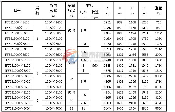 高精密振動篩技術參數