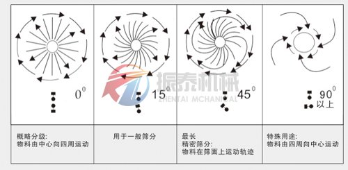 氯乙烯樹脂旋振篩工作原理