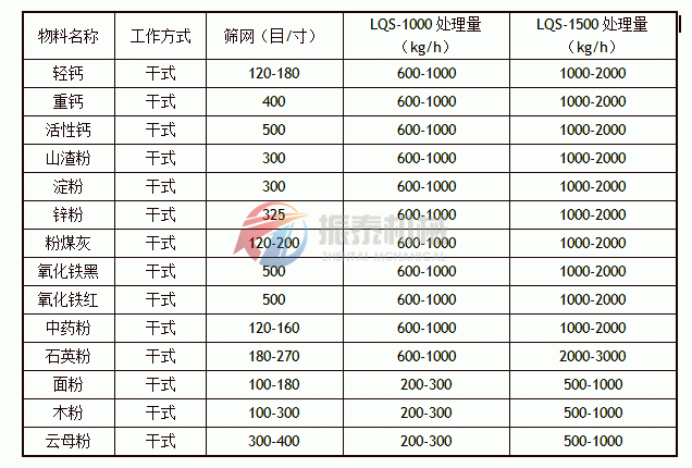 立式氣流篩物料使用圖