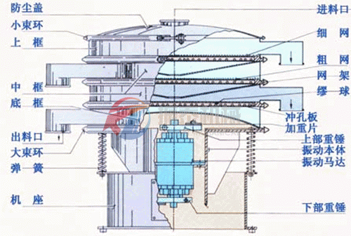 三次元旋振篩結(jié)構(gòu)圖