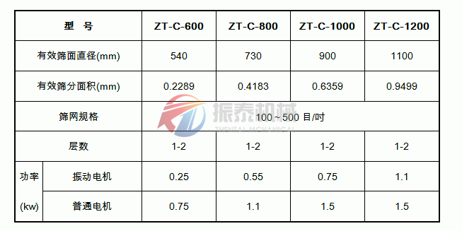 白芷粉超聲波振動篩技術參數