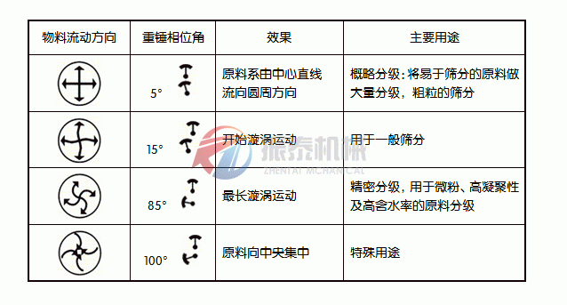 茯苓粉三次元旋振篩工作軌跡圖