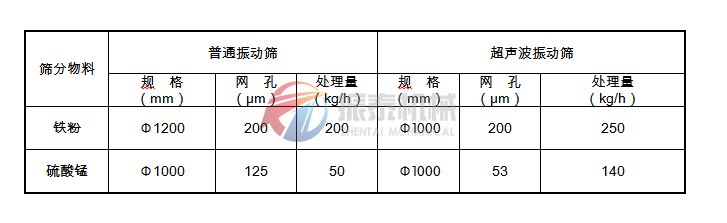 旋振篩與超聲波振動篩生產數據比較表