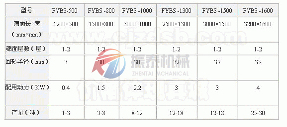 方形搖擺篩技術參數  