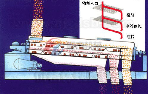 方形搖擺篩篩分示意圖