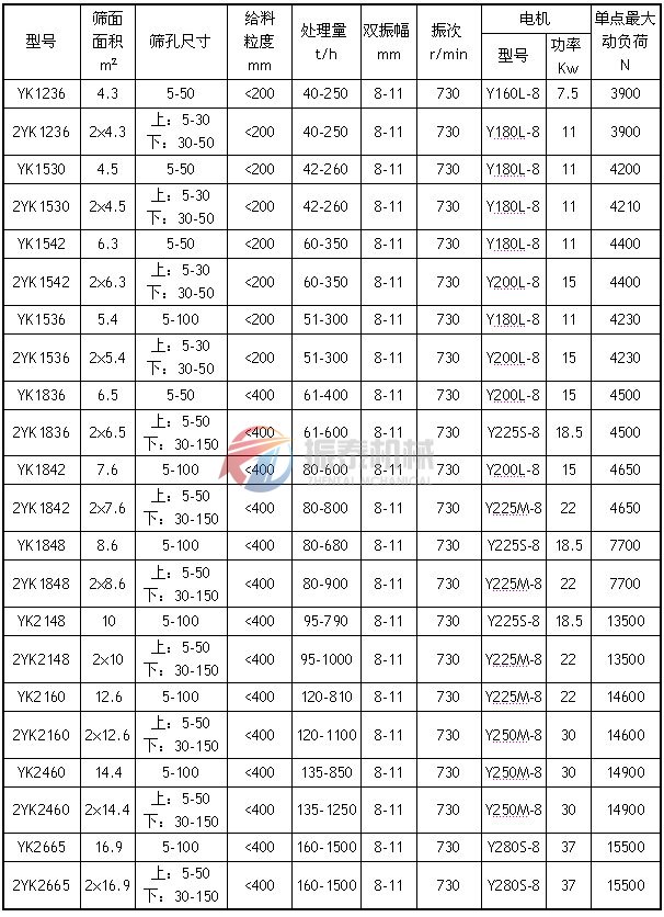 YK圓振動篩技術參數表