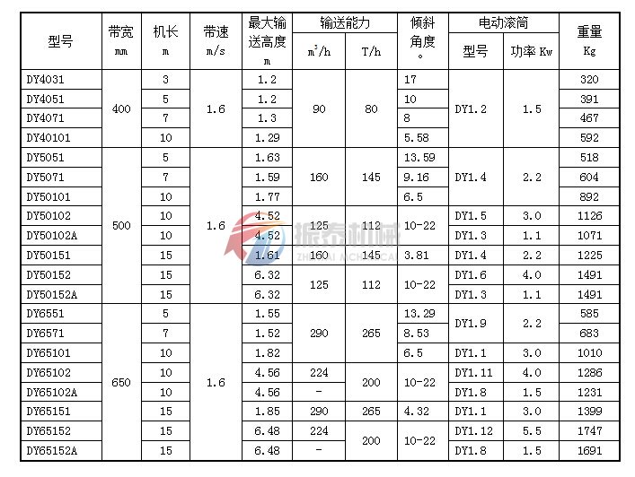 移動式皮帶輸送機(jī)技術(shù)參數(shù)表