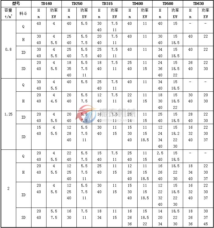 TD型斗式提升機(jī)動(dòng)力參數(shù)表