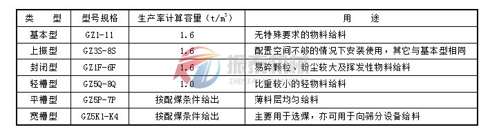 GZ系列電磁振動給料機選型說明表