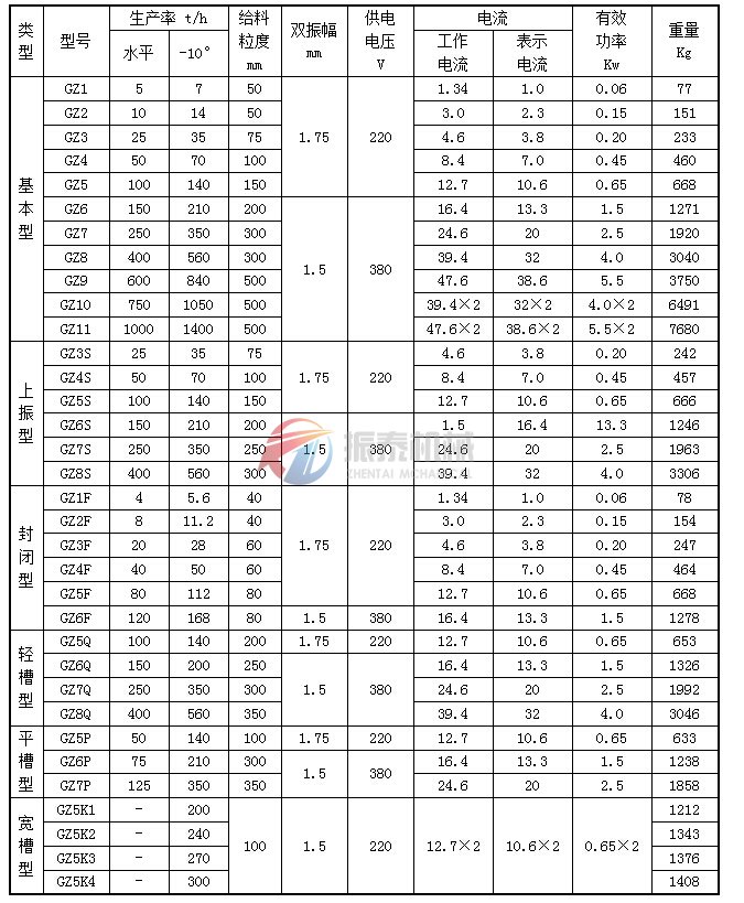 GZ系列電磁振動給料機技術參數表