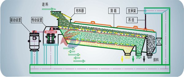 方形搖擺篩原理圖